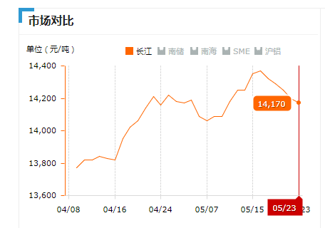 2019.05.23长江铝锭价