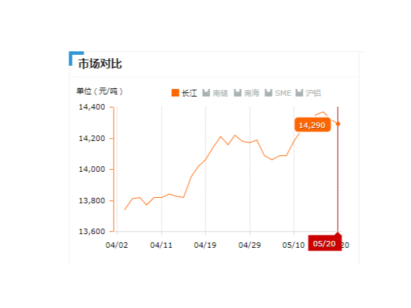 美诚铝业每日播报长江现货铝锭价-2019.05.20