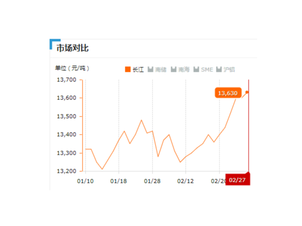 美诚铝业每日播报长江现货铝锭价-2019.2.27