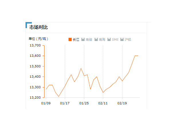 美诚铝业每日播报长江现货铝锭价-2019.2.26