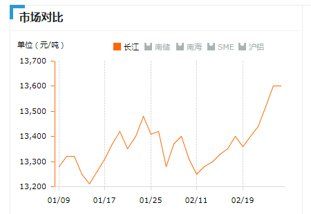 2019.2.26长江铝锭价