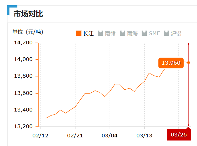 2019.03.26长江铝锭价