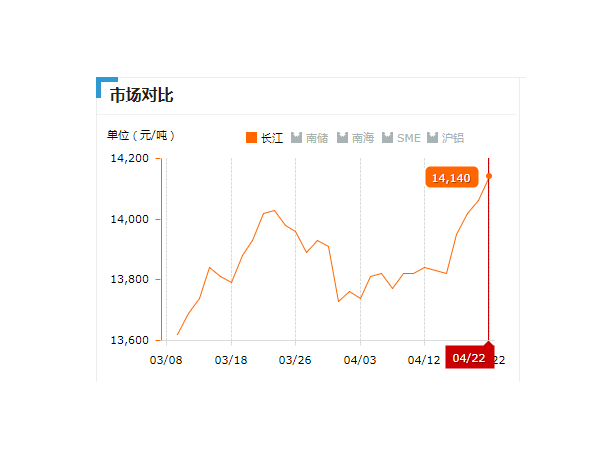 美诚铝业每日播报长江现货铝锭价-2019.04.22