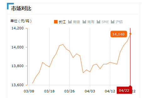 2019.04.22长江铝锭价