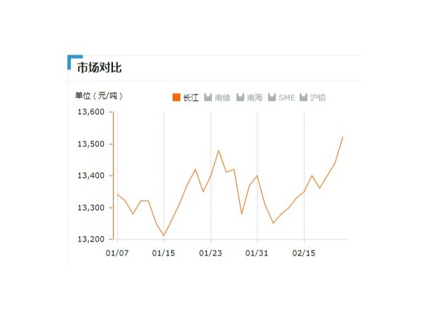 美诚铝业每日播报长江现货铝锭价-2019.2.22