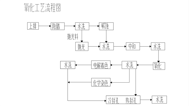 铝表面阳极氧化流程图