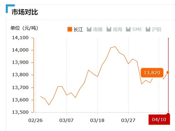 美诚铝业每日播报长江现货铝锭价-2019.04.10