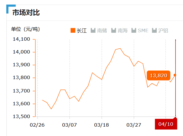 2019.04.10长江铝锭价