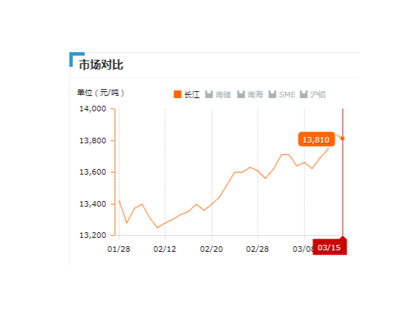 美诚铝业每日播报长江现货铝锭价-2019.03.15