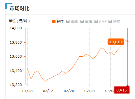 2019.03.15长江铝锭价