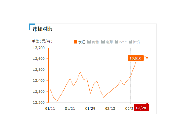 美诚铝业每日播报长江现货铝锭价-2019.2.28