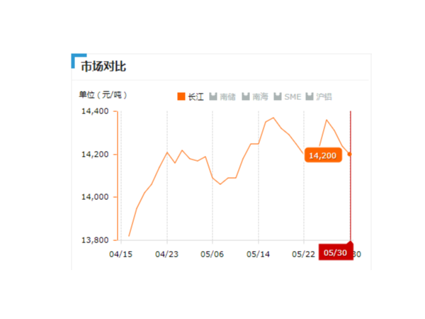 美诚铝业每日播报长江现货铝锭价-2019.05.30