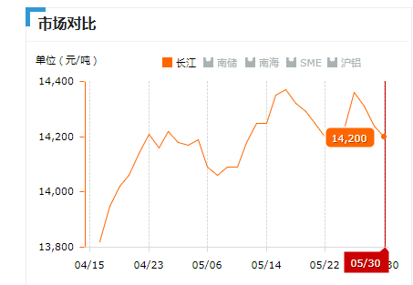 2019.05.30长江铝锭价