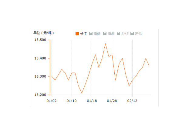 美诚铝业每日播报长江现货铝锭价-2019.2.19