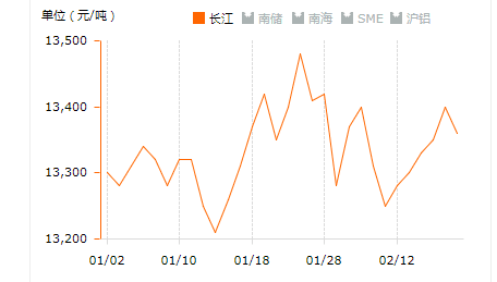 2019.2.19日铝锭价