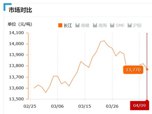 美诚铝业每日播报长江现货铝锭价-2019.04.09