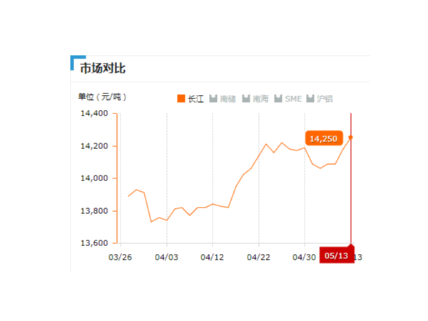 美诚铝业每日播报长江现货铝锭价-2019.05.13