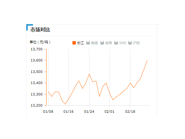 美诚铝业每日播报长江现货铝锭价-2019.2.25