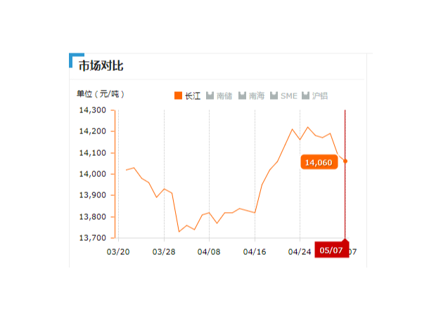 美诚铝业每日播报长江现货铝锭价-2019.05.07