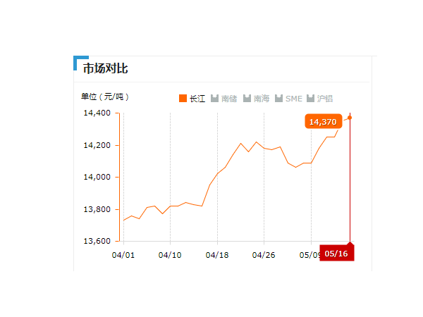 美诚铝业每日播报长江现货铝锭价-2019.05.16