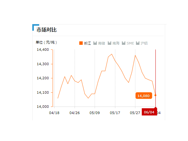 美诚铝业每日播报长江现货铝锭价-2019.06.04