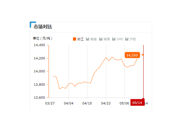 美诚铝业每日播报长江现货铝锭价-2019.05.14