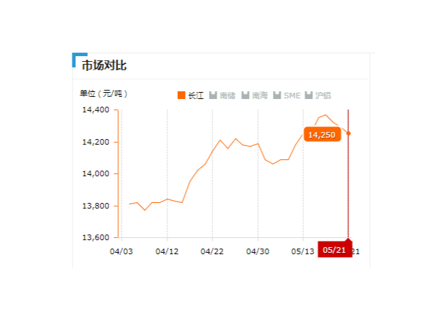 美诚铝业每日播报长江现货铝锭价-2019.05.21