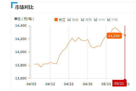 2019.05.21长江铝锭价