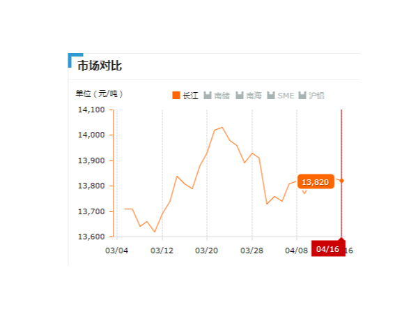 美诚铝业每日播报长江现货铝锭价-2019.04.16