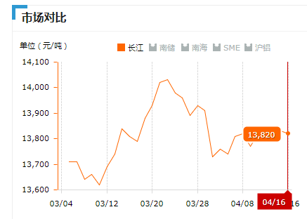 2019.04.16长江铝锭价