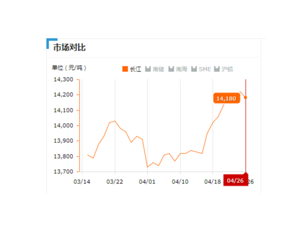 美诚铝业每日播报长江现货铝锭价-2019.04.26