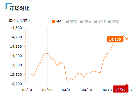 2019.04.26长江铝锭价