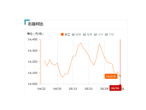 美诚铝业每日播报长江现货铝锭价-2019.06.06