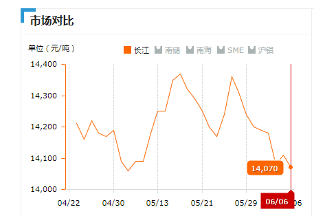 2019.06.06长江铝锭价