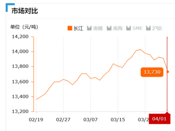 美诚铝业每日播报长江现货铝锭价-2019.04.01