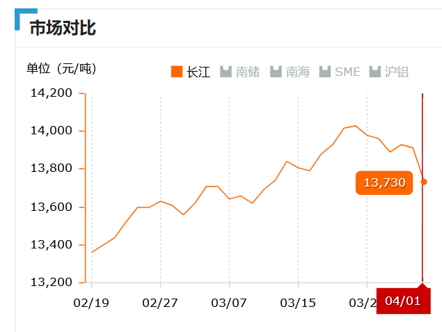 2019.04.01长江铝锭价