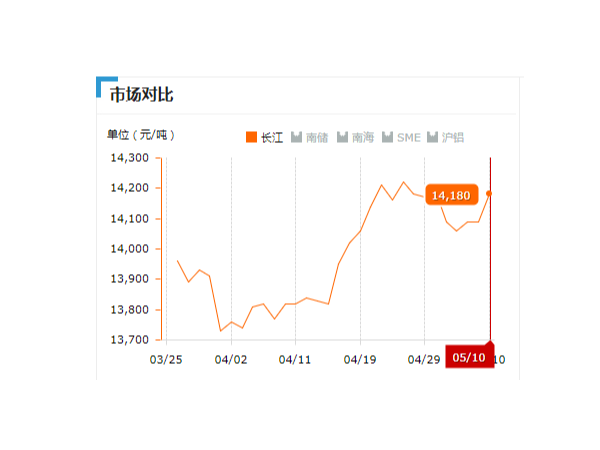 美诚铝业每日播报长江现货铝锭价-2019.05.10