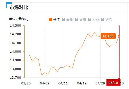 2019.05.10长江铝锭价