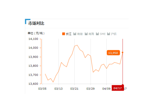 美诚铝业每日播报长江现货铝锭价-2019.04.17