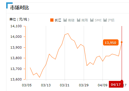 2019.04.17长江铝锭价