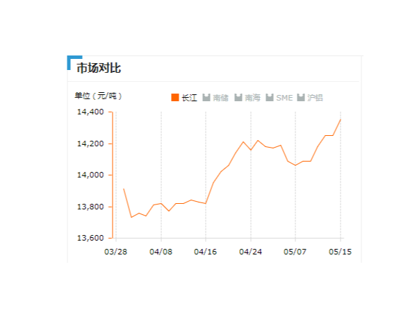 美诚铝业每日播报长江现货铝锭价-2019.05.15