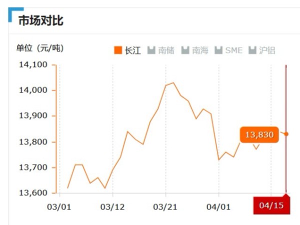 美诚铝业每日播报长江现货铝锭价-2019.04.15