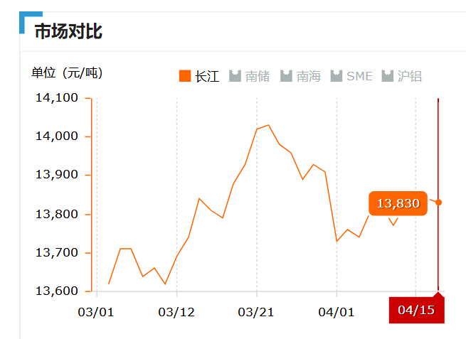 2019.04.15长江铝锭价