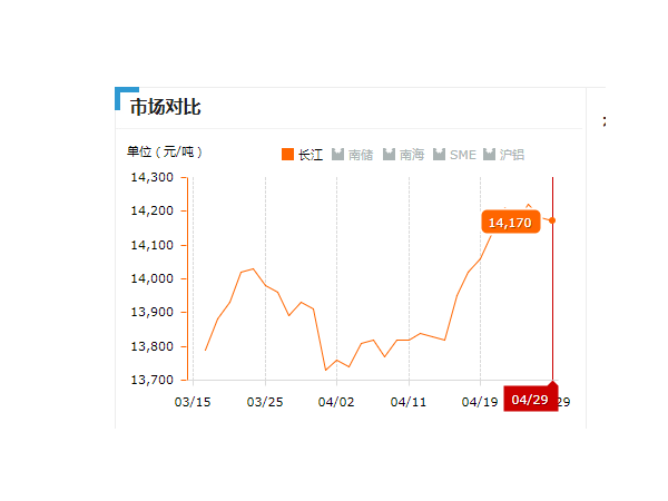 美诚铝业每日播报长江现货铝锭价-2019.04.29