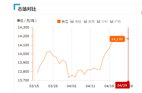 2019.04.29长江铝锭价