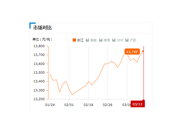 美诚铝业每日播报长江现货铝锭价-2019.03.013