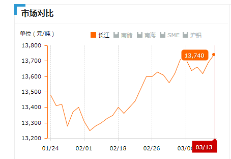 2019.03.13长江铝锭价