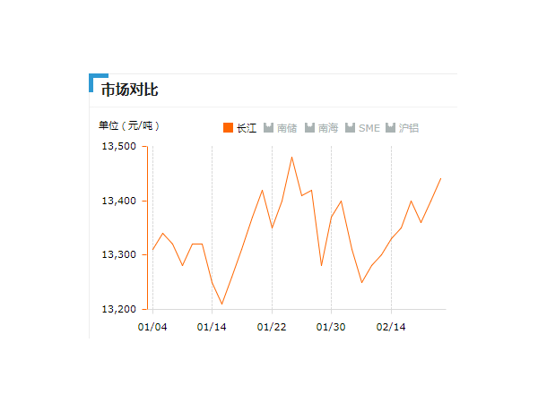 美诚铝业每日播报长江现货铝锭价-2019.2.21