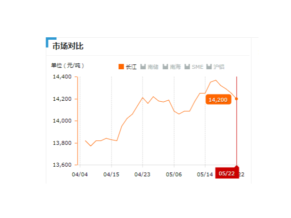 美诚铝业每日播报长江现货铝锭价-2019.05.22