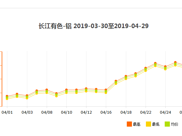 2019年年初至今南京工业铝型材批发价格变动